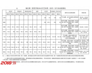 湖北第二师范学院2016年艺术类录取分数线