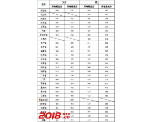 2016文华学院高考录取分数线（本科）