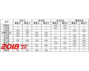 2016文华学院高考录取分数线（艺术类）