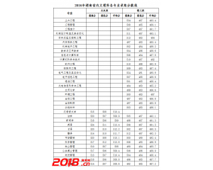 长沙学院2016年录取分数线（省内）