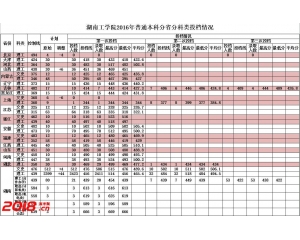 湖南工学院2016年录取分数线（本科）