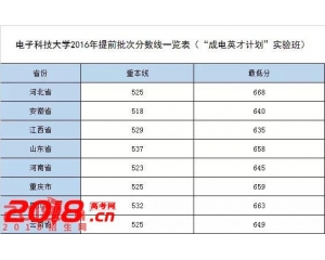 2016电子科技大学录取分数线