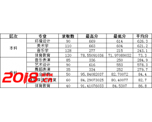 阿坝师范学院2016年川内录取分数线（艺体类）