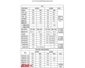 2016四川民族学院录取分数线