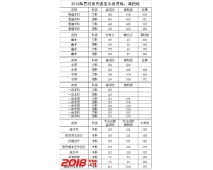 2016西昌学院录取分数线（省内）