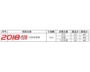 贵州民族大学人文科技学院录取分数线（2016）