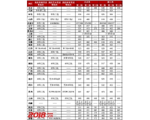 云南师范大学商学院2016年各省录取分数线