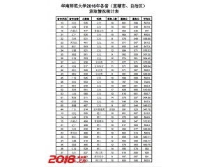 2016华南师范大学高考录取分数线（各省）
