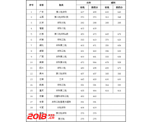 2016广东外语外贸大学南国商学院高考录取分数线（各省）