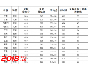 2016广州医科大学本科录取分数线
