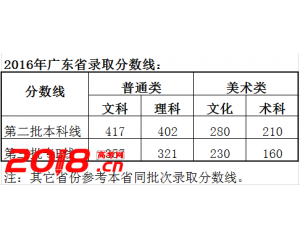 2016广东东软学院高考录取分数线