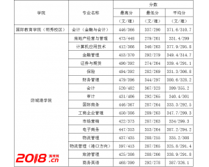 2016广西财经学院（高职专科）录取分数线