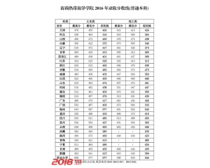 2016海南热带海洋学院高考录取分数线（本科）