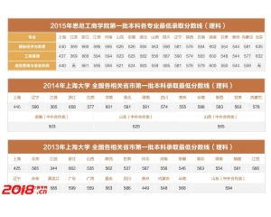 2016上海大学悉尼工商学院高考录取分数线