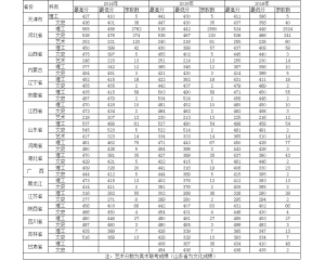 2016河北科技大学理工学院高考录取分数线