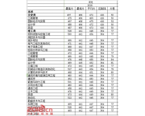 2016河北工程大学科信学院高考录取分数线