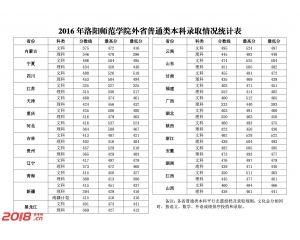 2016洛阳师范学院高考录取分数线（省外）