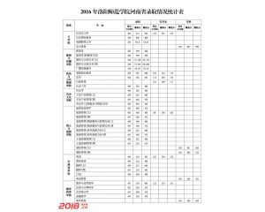 2016洛阳师范学院高考录取分数线（省内）