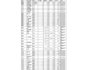 2016平顶山学院高考录取分数线