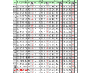 2016西安医学院高考录取分数线