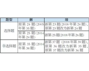 2019年高考北京卷《考试说明》政治科目调整说明