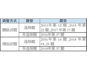2019年高考北京卷《考试说明》历史科目调整说明