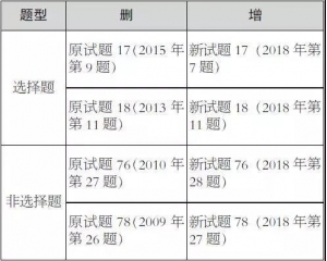 2019年高考北京卷《考试说明》化学科目调整说明