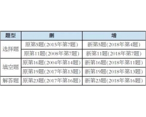 2019年高考北京卷《考试说明》数学科目调整说明